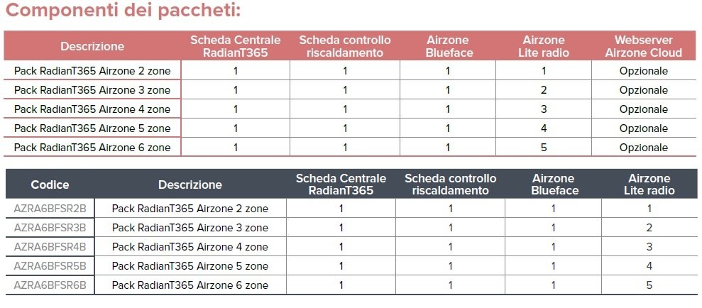 COMPONENTI AIRZONE PACK RADIANT 365